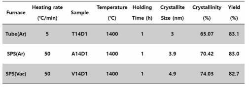 열분해 방법 및 분위기에 따른 결정립 크기, 결정화도 및 세라믹 수율