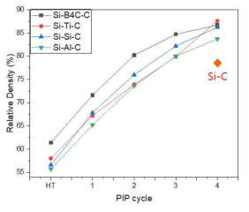 Semi-active filler 적용 시편의 PIP 횟수 변화에 따른 밀도변화와 순수한 SiC 필러 적용 경우와의 비교