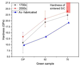 상이한 온도에서 1시간 열처리된 PRC의 경도 변화