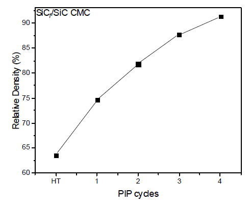 SiCf/SiC CMC의 PIP 횟수 변화에 따른 상대밀도 증가