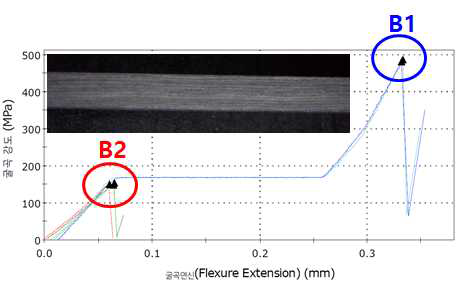 SiCf/SiC CMC의 단면 미세구조와 1번 plate 시편 (B1) 및 2번 plate 시편 (B2)의 강도 값