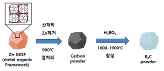 MOF를 이용한 B4C 합성 모식도