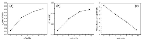 Co가 (a) 확산계수, (b) misfit, (c) g’ 부피분율에 미치는 영향