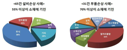 부품 및 설비 손상 원인 분석 결과 (출처: 재료연구소 손상원인분석센터)