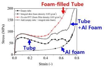 알루미늄폼이 충진된 튜브소재(Aluminum Foam-filled Tube, Al-FFT)의 충격흡수능 향상 (출처: I. Duarte et al., Composite Structures, 2015)