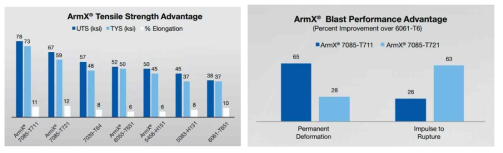 ArmX 방폭 소재의 기계적 성질 및 방폭특성 (출처: Alcoa)