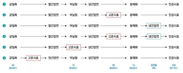 고강도 6XXX계 개발합금의 공정조건