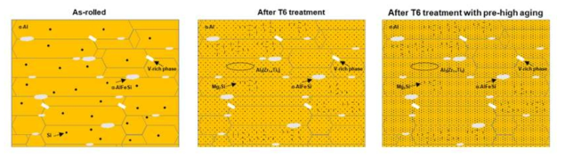 6XXX계 개발합금의 열처리에 따른 미세조직 변화