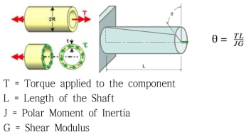 비틀림을 받는 축의 거동
