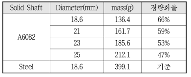 Solid Shaft Yoke 소재별 직경에 따른 중량 비교