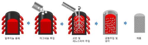 세노스피어 분산 알루미늄 폼 제조공정