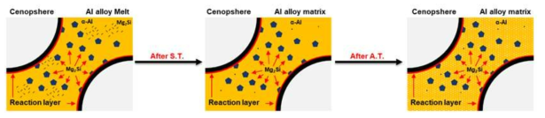 계면반응 및 열처리에 의한 강화상 생성 기구