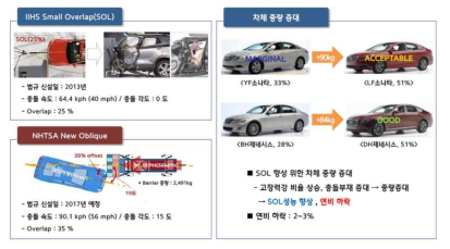 스몰오버랩 및 신경사충돌 법규 신설로 인한 차량 중량 증대