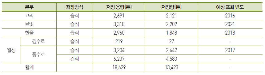 원전별 사용후핵연료 저장시설 현황 및 포화년도