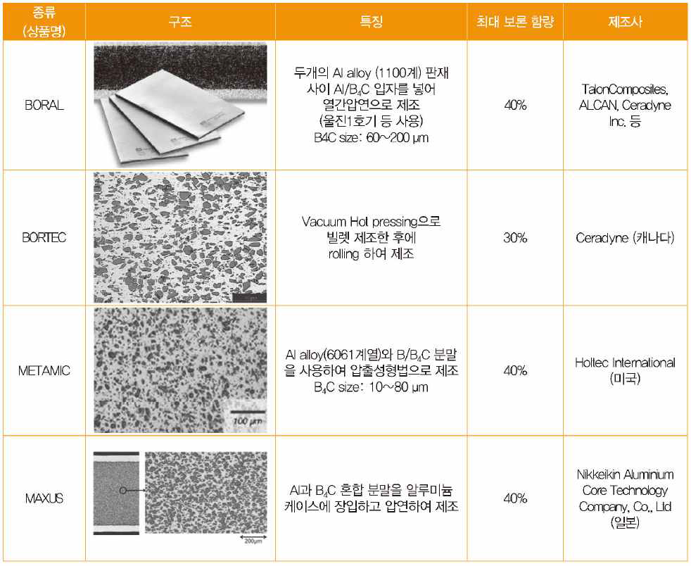 금속계 중성자 차폐체 개발동향