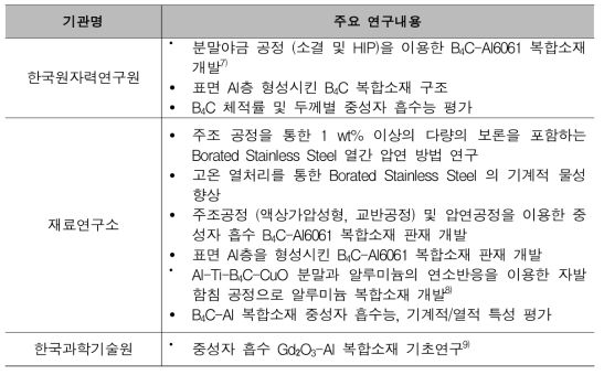 중성자 흡수소재 기술 – 국내 선도연구기관