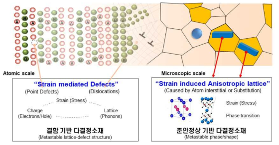 준안정 미세조직 정의 개념도