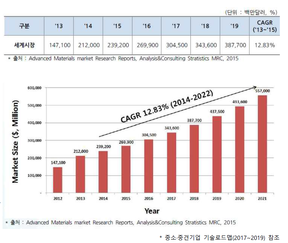 세계 첨단신소재 시장규모 및 전망