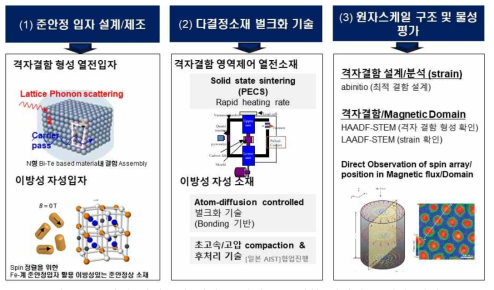 준안정 미세조직 기반 소재제조를 위한 핵심기술 개발 전략