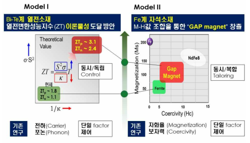 준안정 미세조직 기반 소재 Model 및 목표연구개발범위