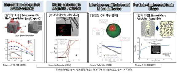 스트레인 엔지니어링 기반 국내외 연구개발결과 요약