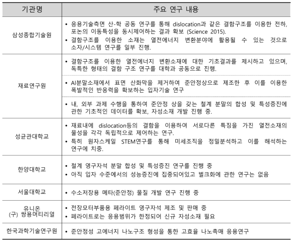 국내 주요연구기관별 준안정 입자기반 다결정소재 연구내용