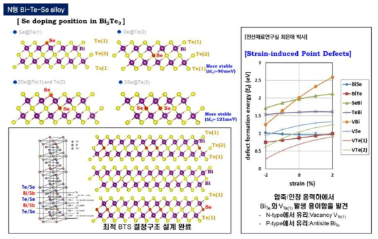 p-n형 Bi-Te 결정내 Strain-induced 결함 설계를 위한 결정구조 계산
