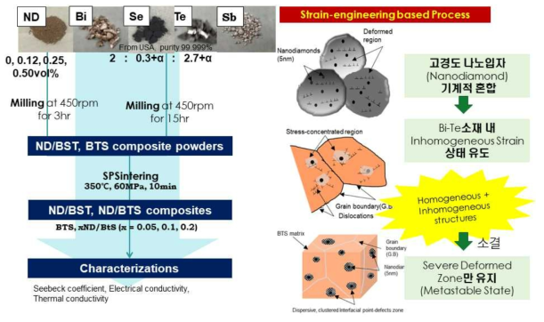 Bi-Te소재내 결정결함 집합체 도입방법