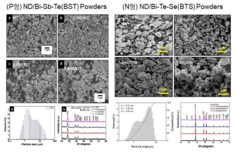 제조된 p형 및 n형 복합분말 평가결과 (SEM이미지, 분말입도분포 및 XRD패턴)