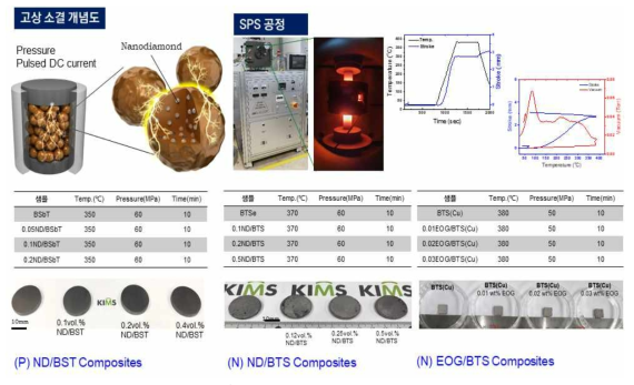 Bi-Te계 열전복합재료 제조 결과 (좌) P형 소결체 (우) N형 소결체