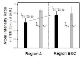 STEM이미지를 통해 확보된 원자강도 상대비교