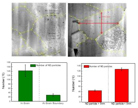 n형 Bi-Te열전소재 결정립의 크기 및 결정립내 ND입자 분율 계산결과