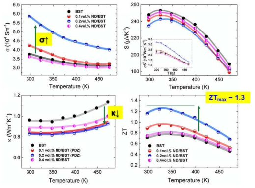 p형 격자결함 기반 열전소재의 전기적/열적 물성평가결과 및 ZT