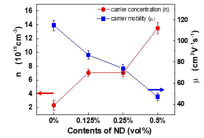 n형 소결체내에 형성되는 PDZ에 의한 전하밀도와 이동도 측정결과