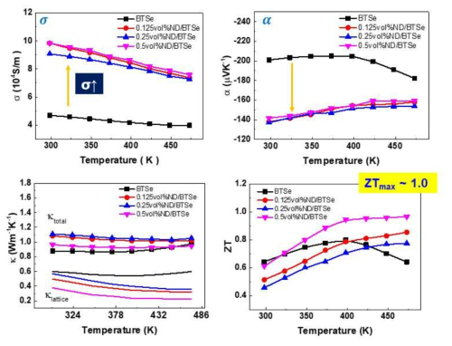 n형 소결체 열전물성평가 결과