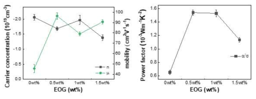 Cu, EOG 가 동시 도핑된 N형 Bi-Te 계 소재 전하밀도, 이동도 및 power factor