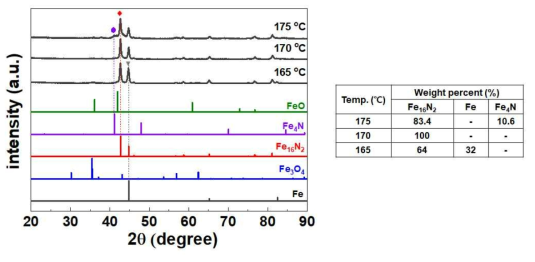 질화조건에 따른 Fe16N2@SiO2 nanorod의 XRD 분석결과