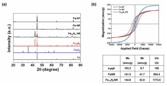 FeNP, FeNR 및 Fe16N2 NR 분말의 (a)결정상 및 (b)자기이력곡선