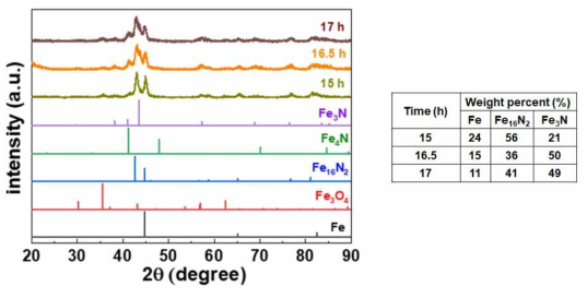 질화조건에 따른 Fe16N2 nanowire의 XRD 분석결과