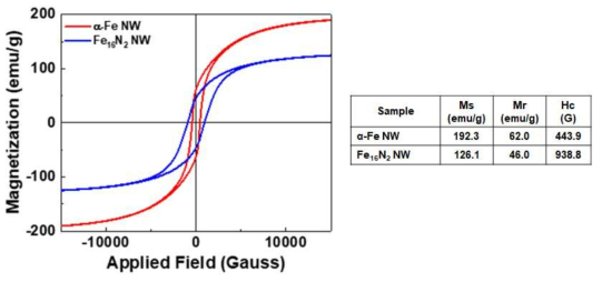 Fe 및 Fe16N2 nanowire 의 자기이력곡선