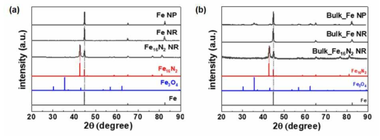 고순도 FeNP, FeNR 및 Fe16N2 분말의 저온성형공정 (a)전 및 (b)후의 XRD 분석결과