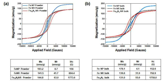 고순도 FeNP, FeNR 및 Fe16N2 분말의 저온성형공정 (a)전 및 (b)후의 자기이력곡선