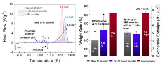Ni코팅된 Al분말에 대한 열분석평가 (단순혼합분말과 비교)