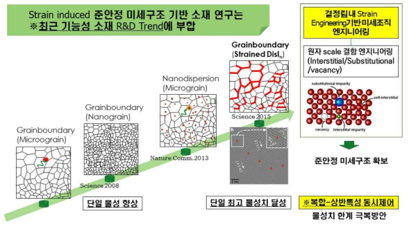 strain engineering기반 준안정 미세구조 소재 연구 필요성