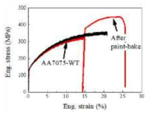 Paint-bake 공정 후 기계적 물성 변화 분석