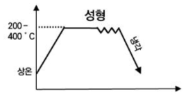 고강도 알루미늄 온간 성형 온도 이력