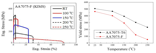 재료연구소 7075-F 소재 온간 일축 인장 시험 결과 및 외산재 비교