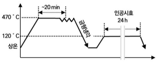 Side sill inner 제품의 열처리-성형-후열처리의 온도 이력