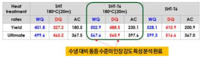 각 조건별 항복 및 최대 인장 강도 분석