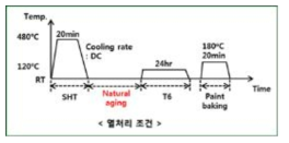 자연 시효 온도 조건